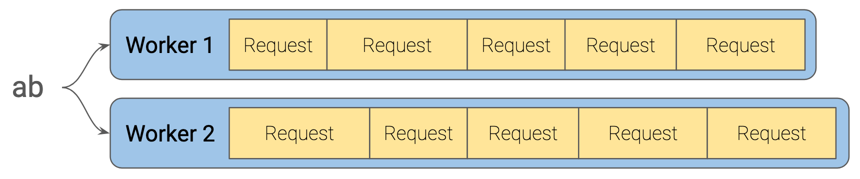 Apache Bench Run